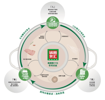 锅圈食汇 以数字化引擎驱动社区餐饮新变革